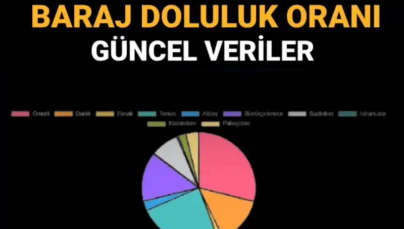 İstanbul’un Barajları: Son Doluluk Oranları ve Su Yönetimi Stratejileri